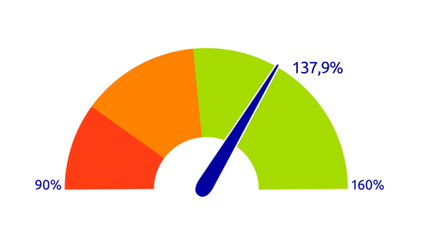 Dekkingsgraad juni 2025