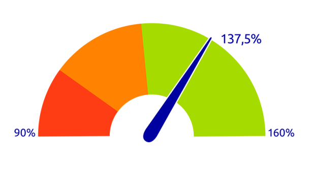 Dekkingsgraad juli 2025 zonder 