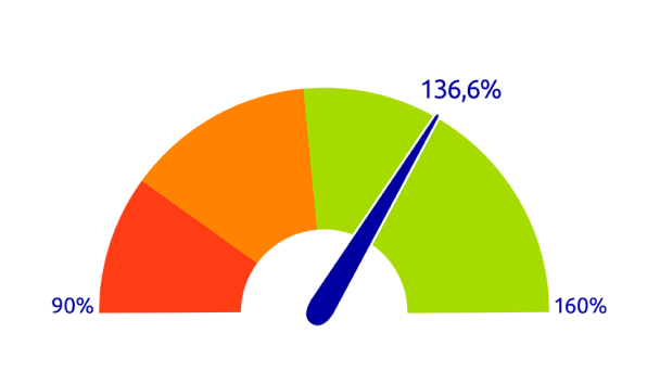 Dekkingsgraad juli 2026 NL