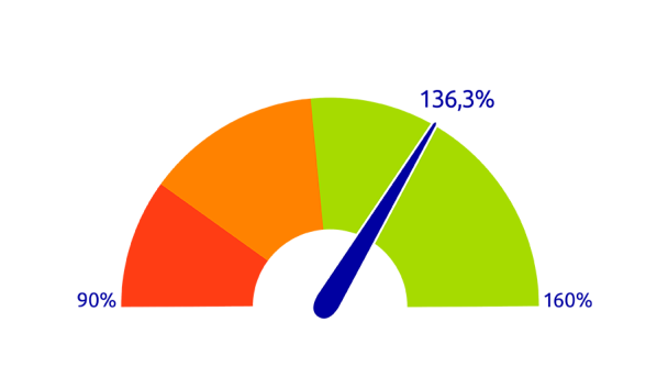 dekkingsgraad mei 2026