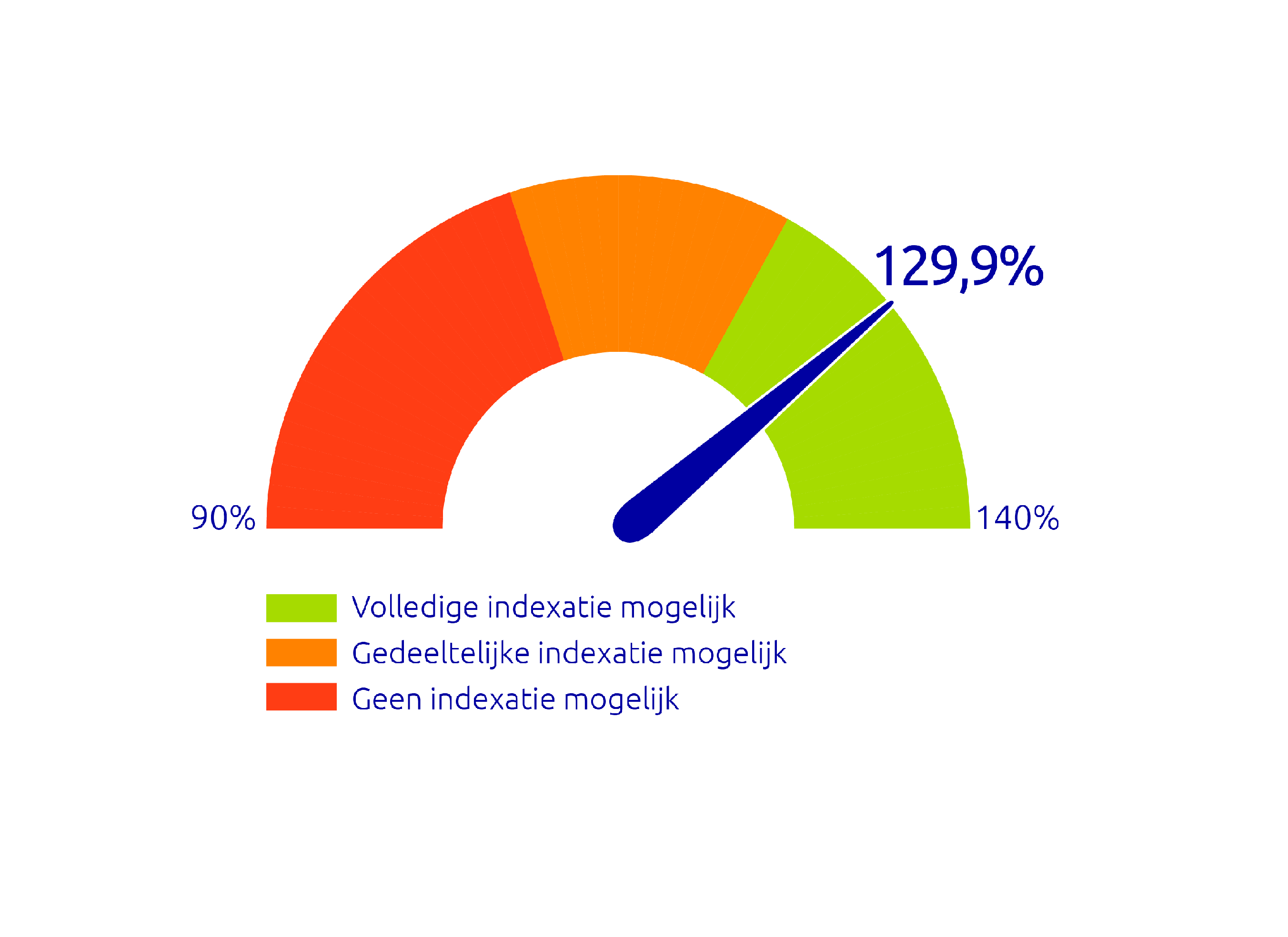 Beleidsdekkingsgraad december 2021