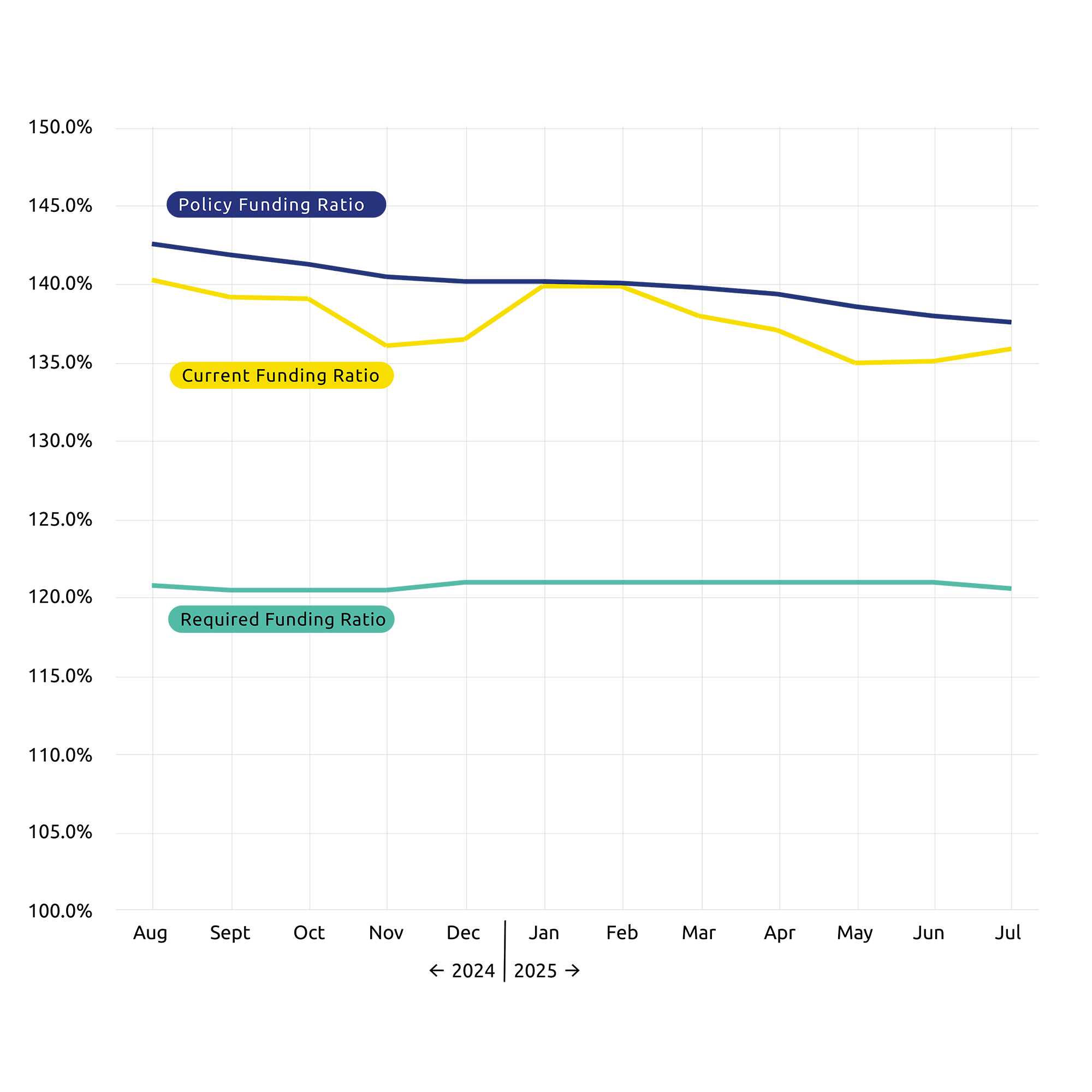 Grafiek ENG juli 2025