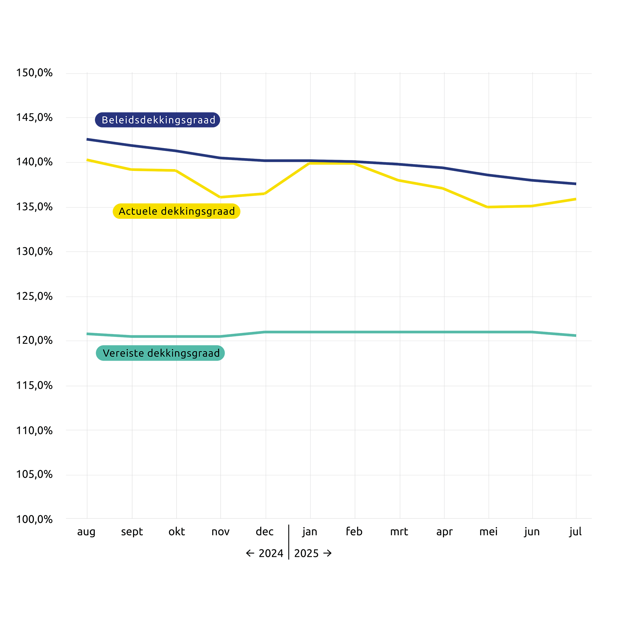 Grafiek NL juli 2025