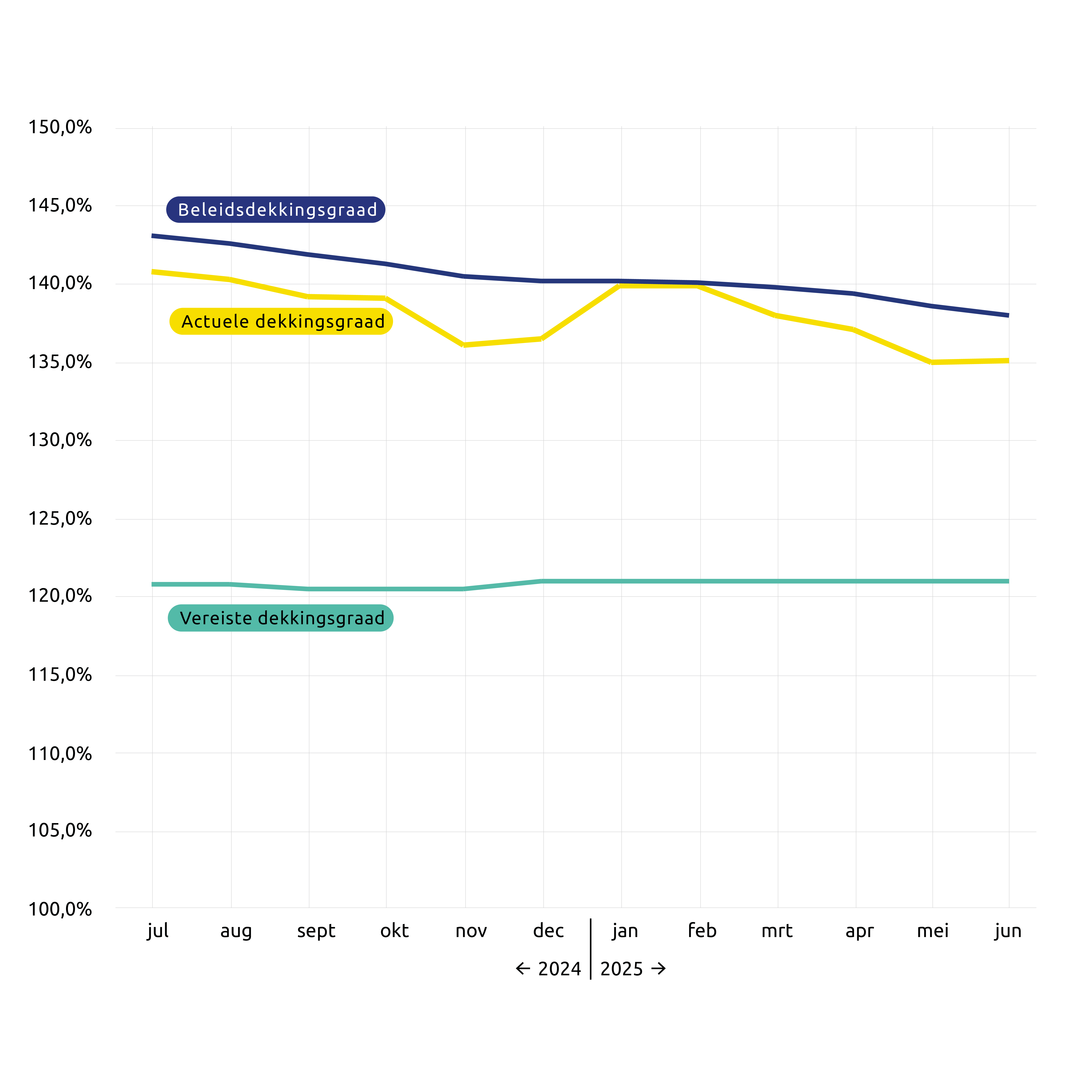Grafiek juni 2025