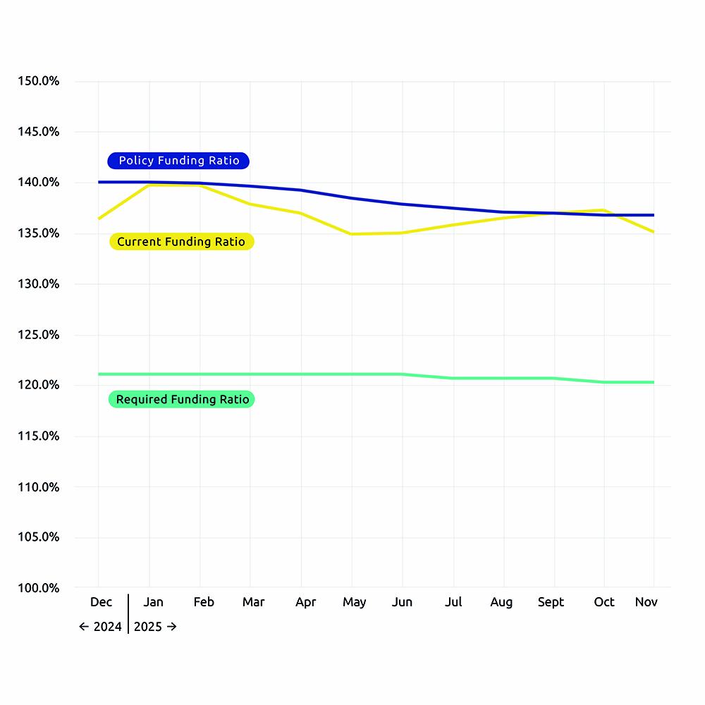 Mars verloop Dekkingsgraden EN 2025 11