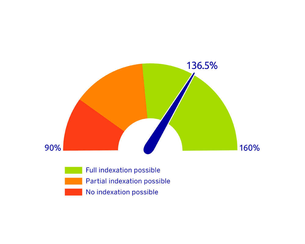 Policy funding ratio December 2025_financial position_EN