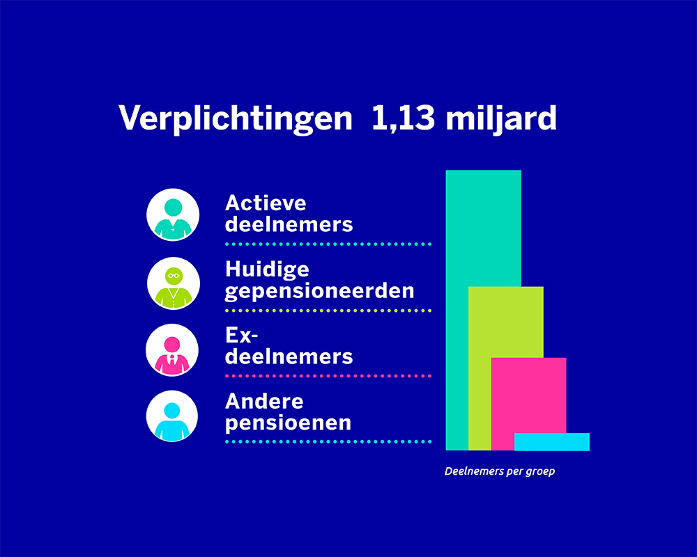Verplichtingen december 2025