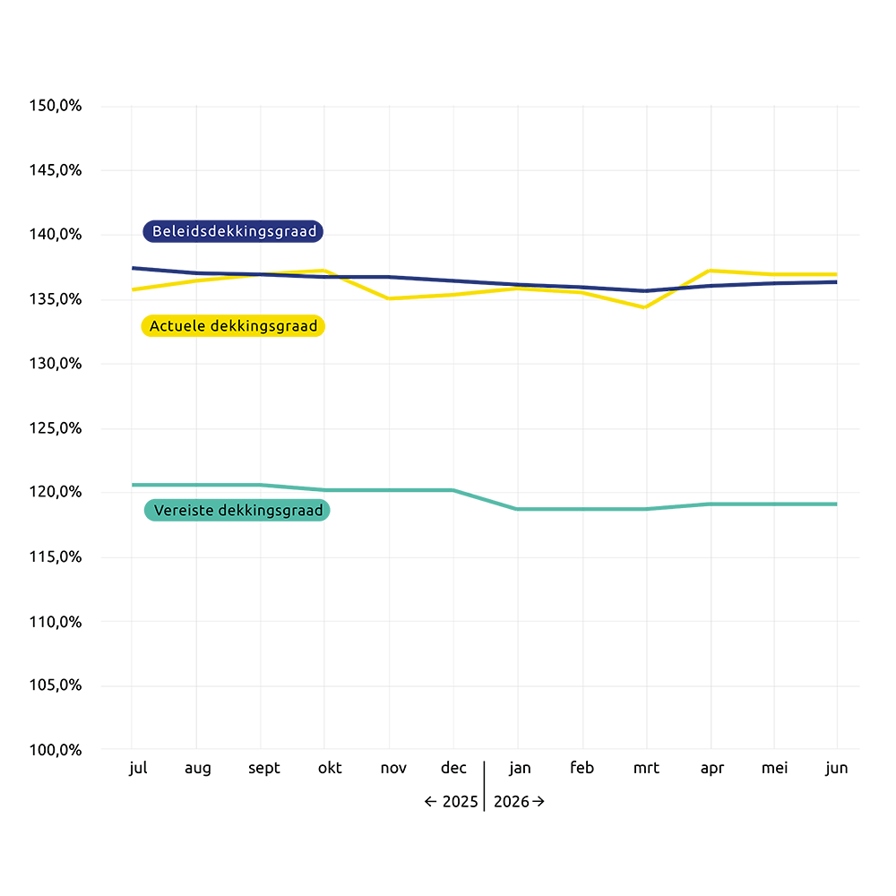 Lijngrafiek juni 2026 NL