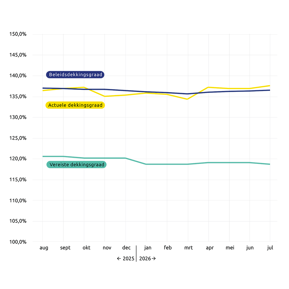 Lijngrafiek juli 2026 NL