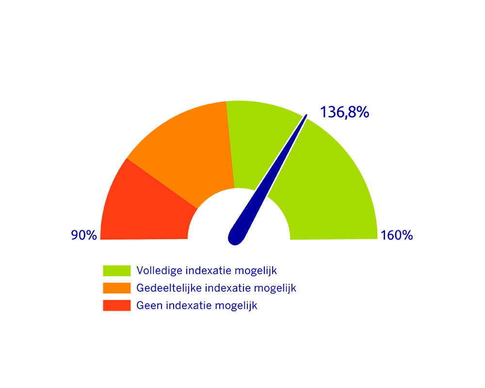 Mars Dekkingsgraad 2025 10 NL uitgebreid