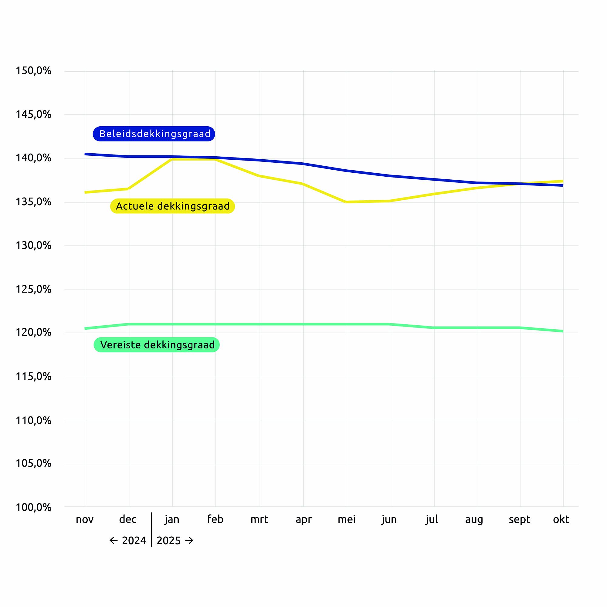 Mars verloop Dekkingsgraden NL 2025 10