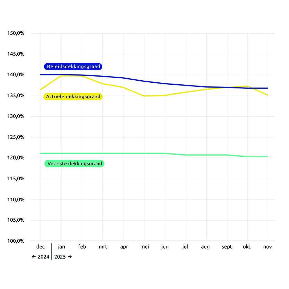 Mars verloop Dekkingsgraden NL 2025 11