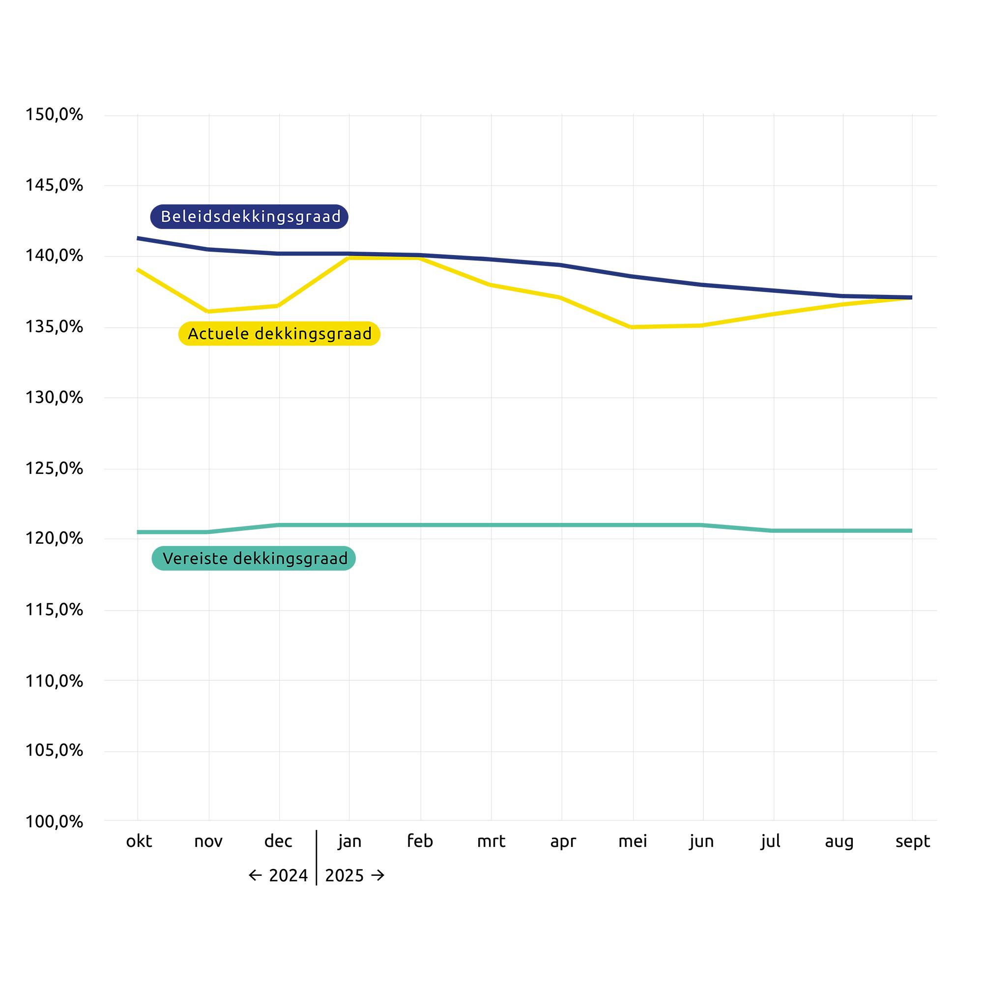 Mars verloop Dekkingsgraden NL 2025 09