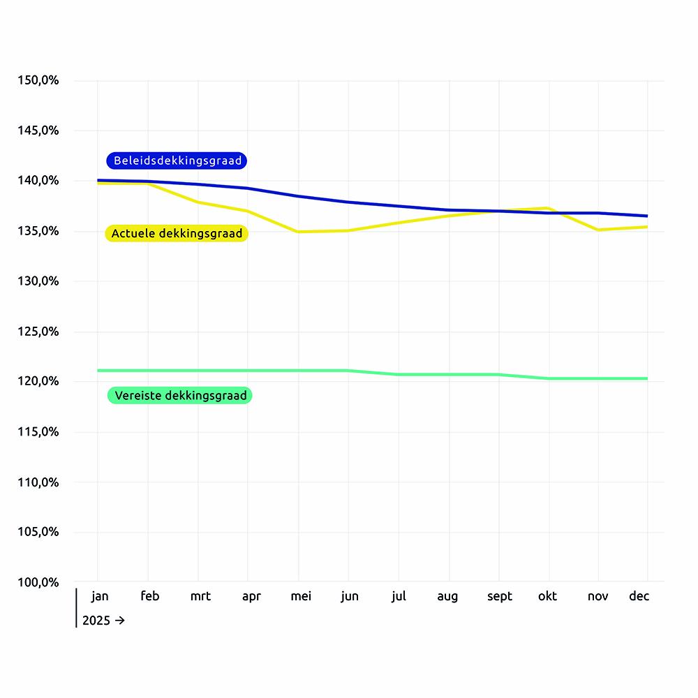 Lijngrafiek verloop dekkingsgraad t/m december 2025