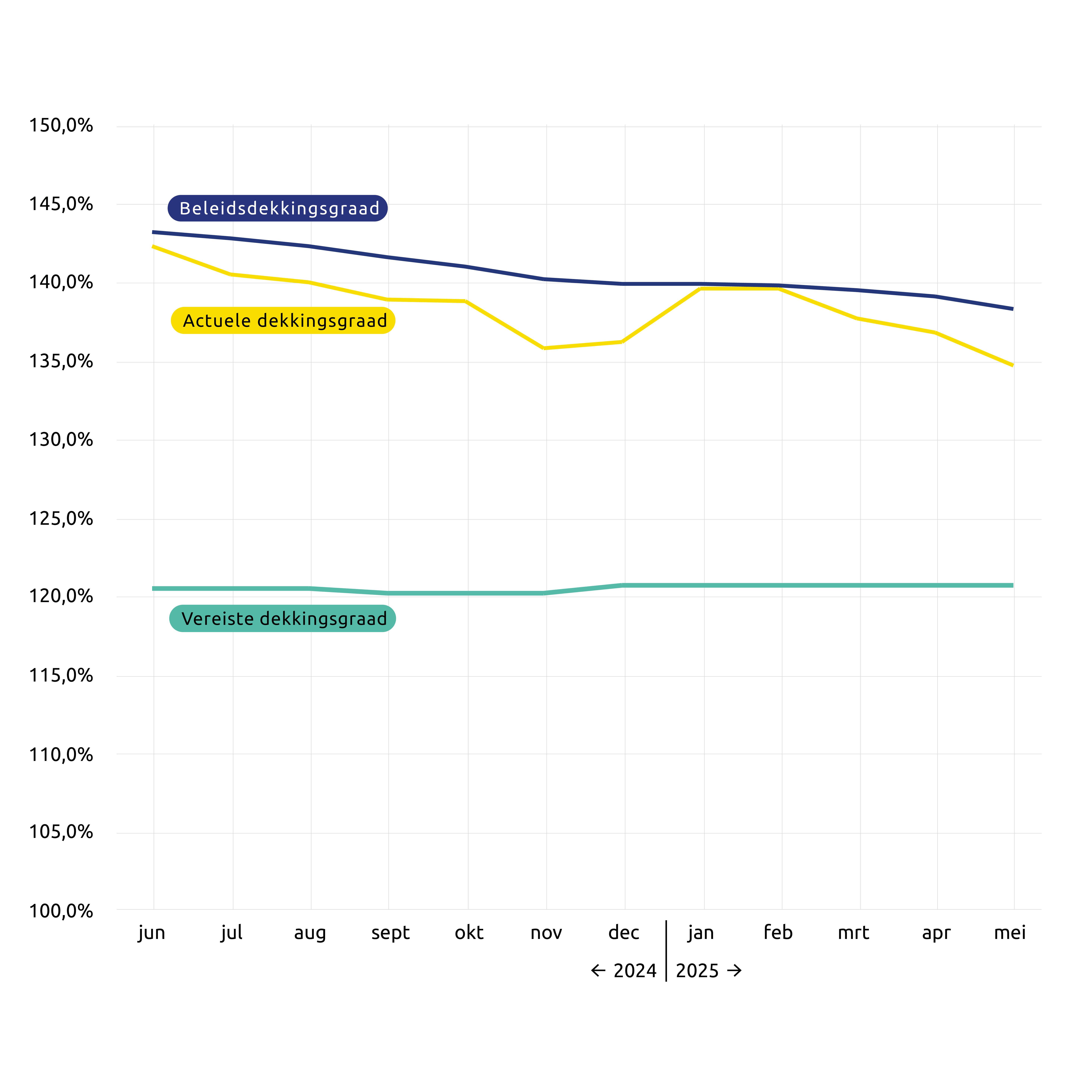 Mars verloop Dekkingsgraden NL 2025 05
