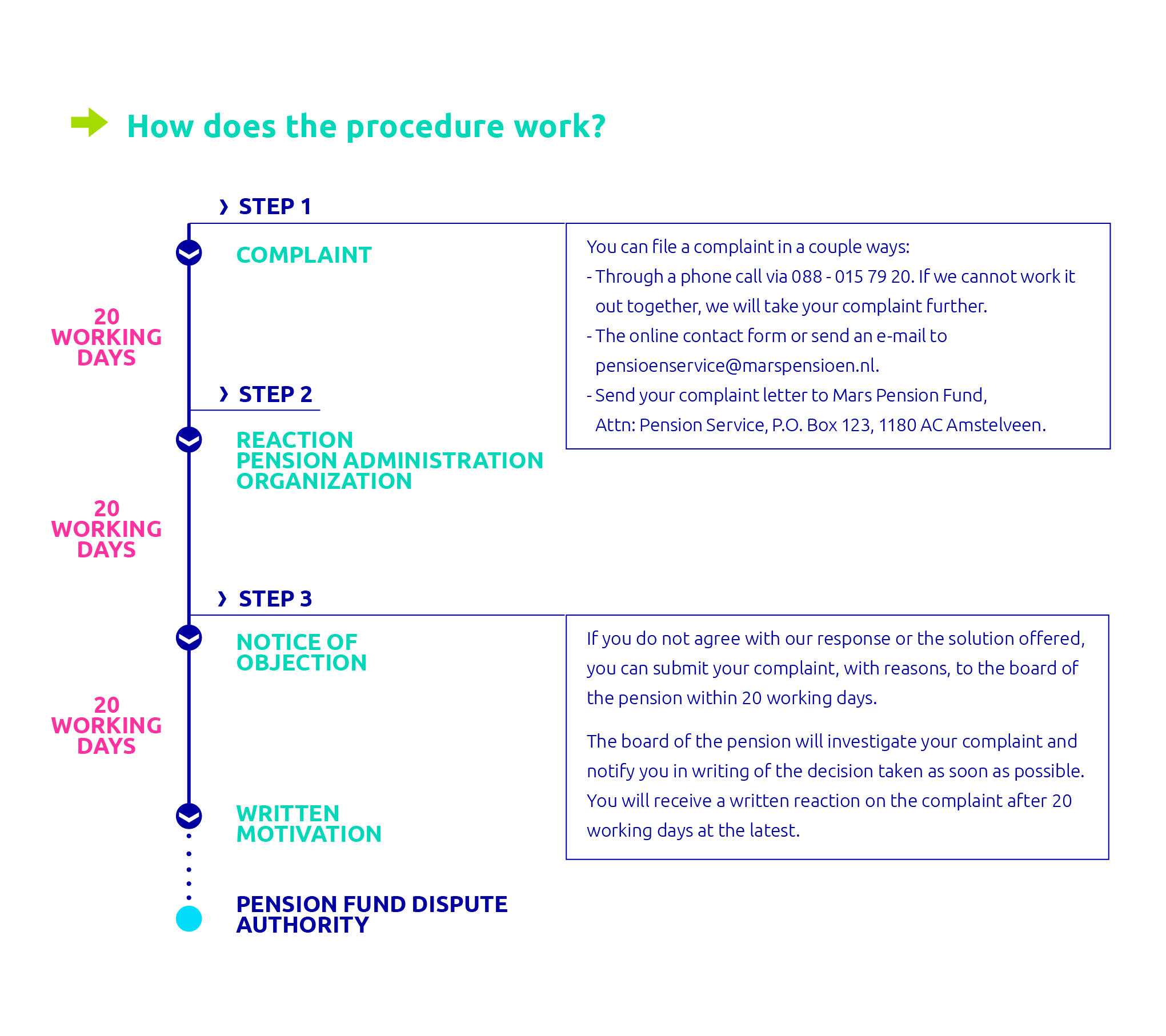 Klachtenschema ENG